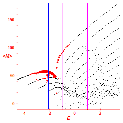 Peres lattice <M>